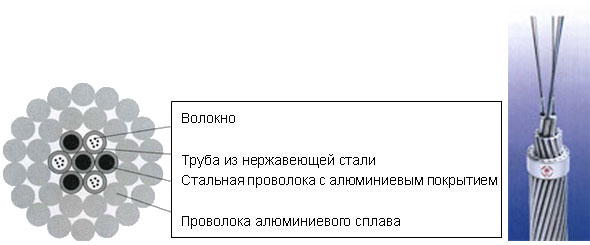 OPGW-S ()