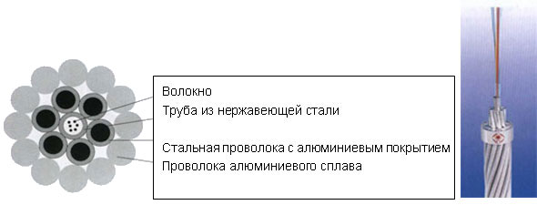 OPGW-X ()